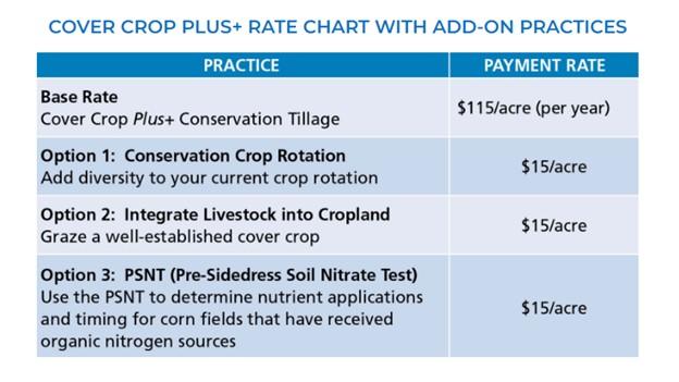 Chart for Cover Crop Plus Program